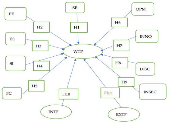 Sustainability Free Full Text Investigating the E Readiness of