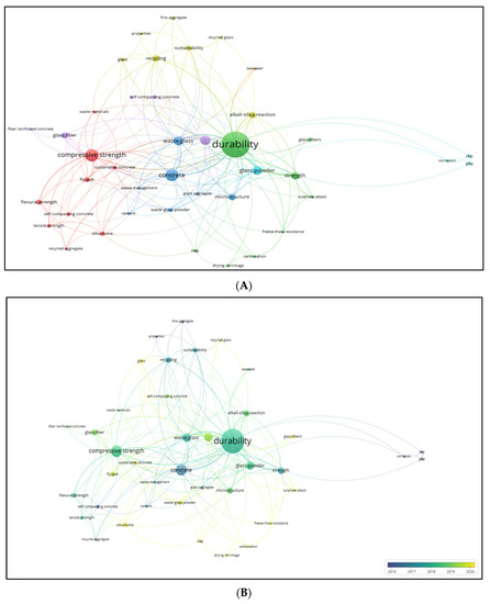 A Systematic Review of the Concrete Durability Incorporating Recycled Glass