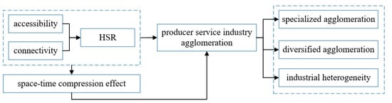 Sustainability | Free Full-Text | The Impacts Of High-Speed Rail On ...