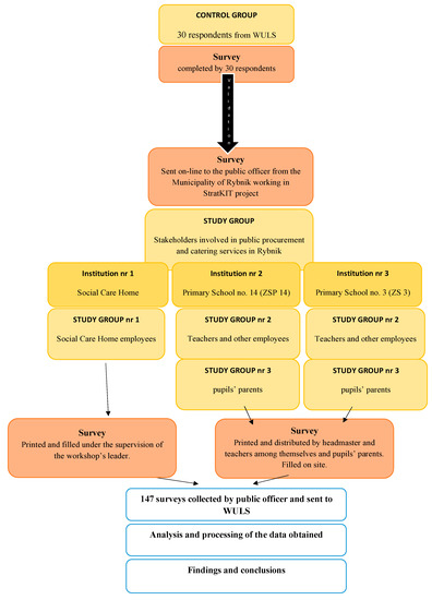 Sustainability | Free Full-Text | Initial Insight into the ...