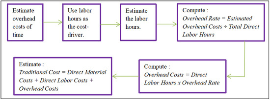 Implementing Time-Driven Activity-Based Costing for Unused Capacity ...