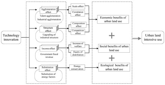 Sustainability | Free Full-Text | The Impact of Technology Innovation ...