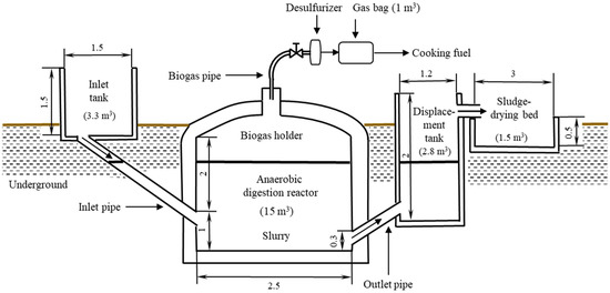 Sustainability | Free Full-Text | Evaluation of a Small-Scale Anaerobic ...