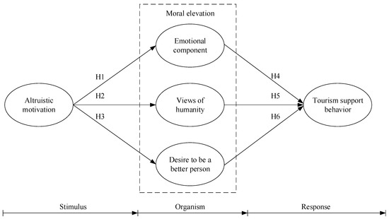 Sustainability | Free Full-Text | Altruistic Motivation, Moral ...