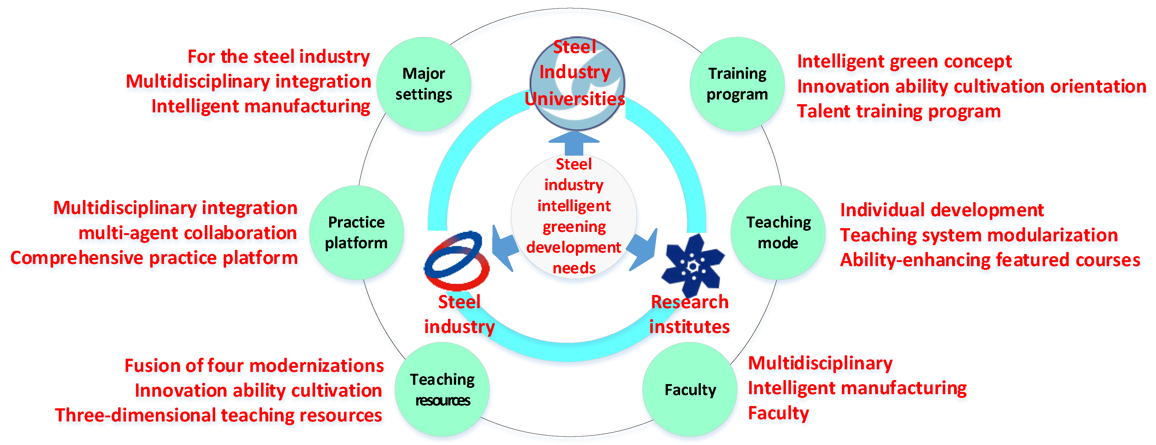 Sustainability | Free Full-Text | Reform of the Training Program of ...