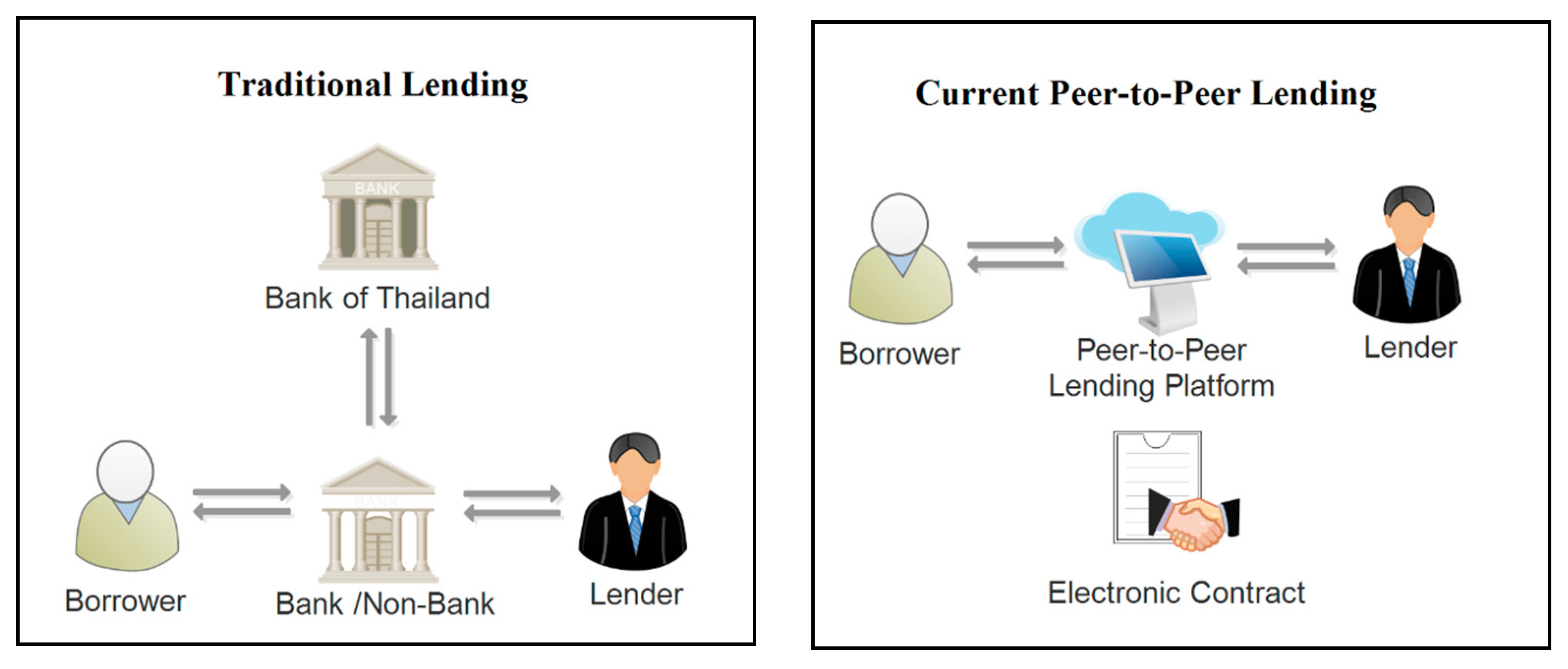 PP lending platforms
