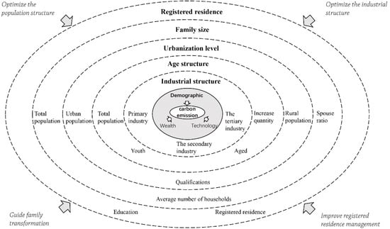 Sustainability | Free Full-Text | Population Structure and Local Carbon ...