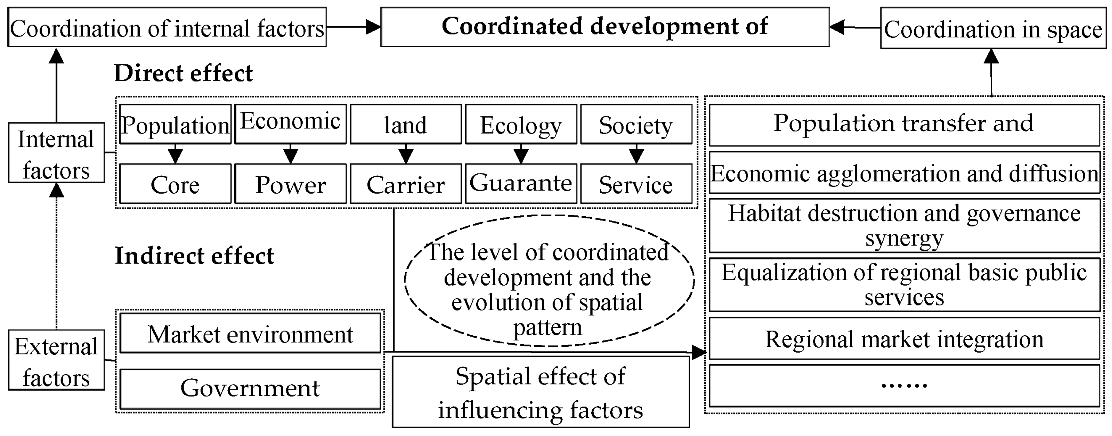 Sustainability | Free Full-Text | Factors Influencing The Coordinated ...