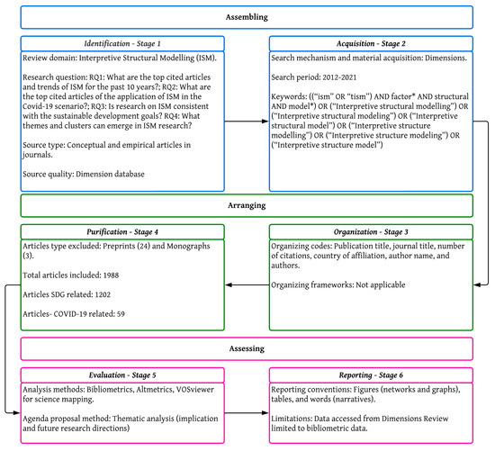 Sustainability | Free Full-Text | Interpretive Structural Modeling ...