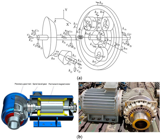 Full coupling system of the spiral bevel gear. (a) The