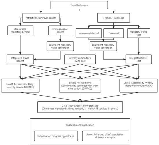 Sustainability | Free Full-Text | An Accessibility Measurement Based on ...