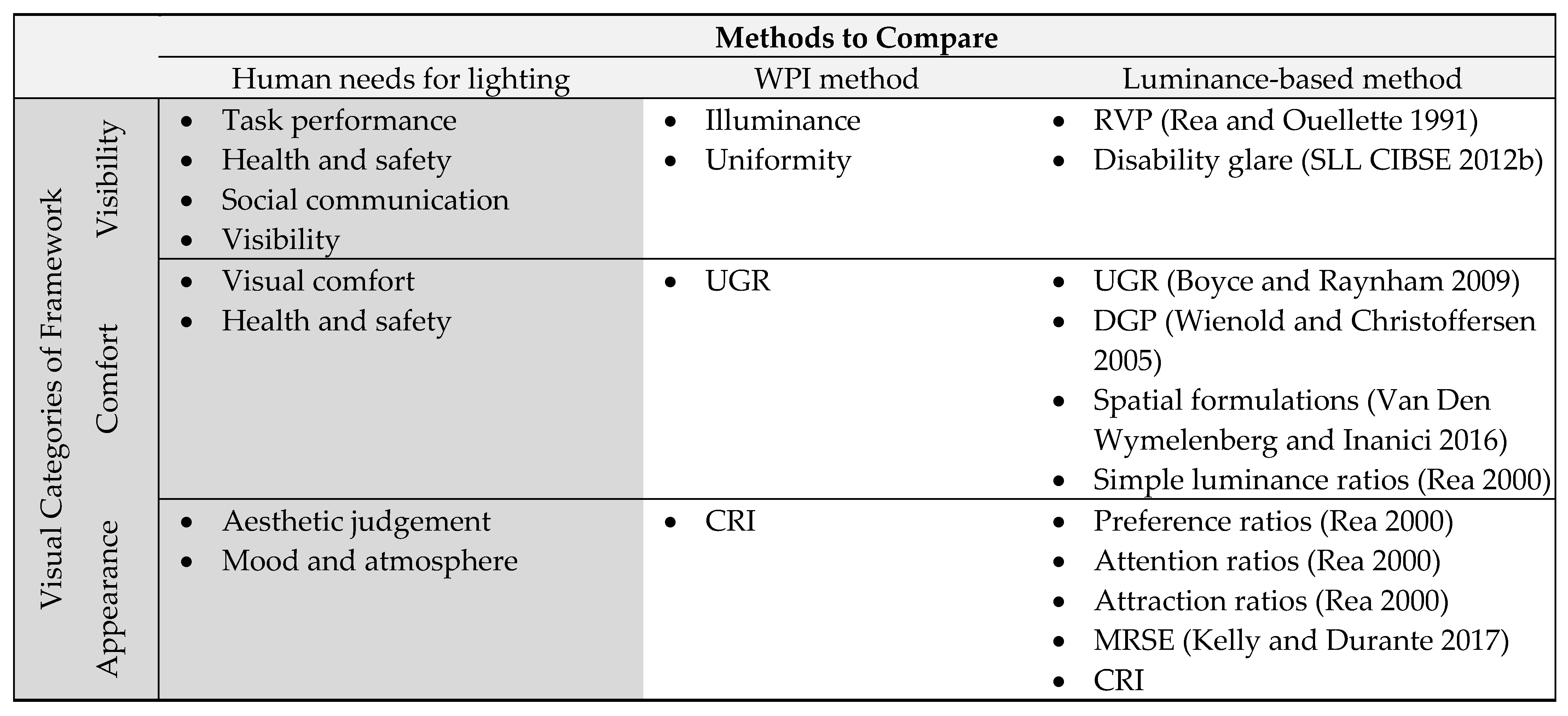 Luminance Based Lighting Design Method