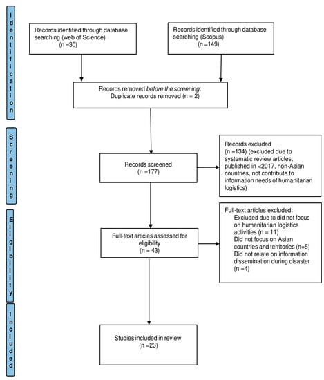 Sustainability | Free Full-Text | A Systematic Literature Review on ...