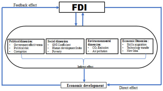 Sustainability | Free Full-Text | Towards A Multidimensional Model For ...