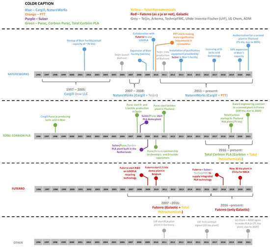 Sustainability | Free Full-Text | The Diffusion of Bioplastics: What ...