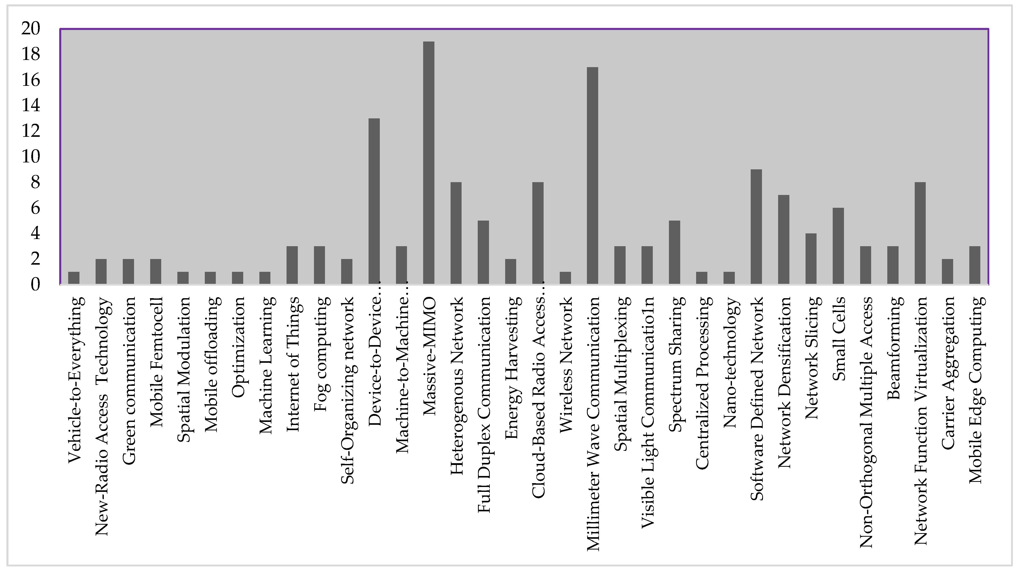 Frequencies and percentages of attachment style as a function of