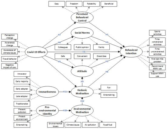 Sustainability | Free Full-Text | Exploring Consumers’ Intention to Use ...