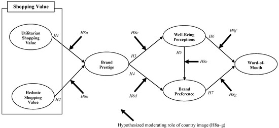 The differential roles of brand credibility and brand prestige in