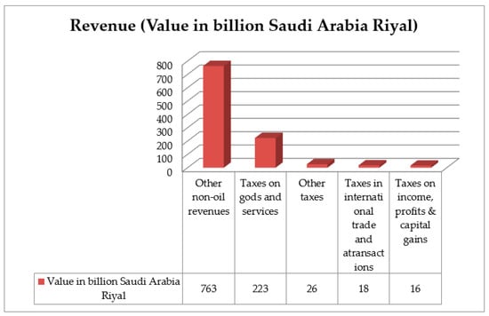 Sustainability | Free Full-Text | An Investigation of Saudi Arabia’s ...