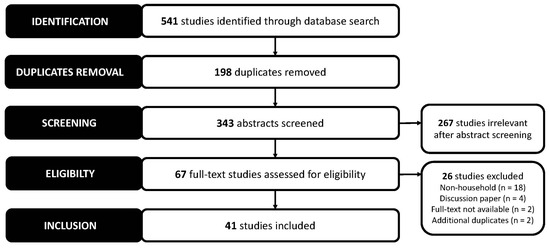 A Review of Household Food Waste Generation during the COVID-19 Pandemic