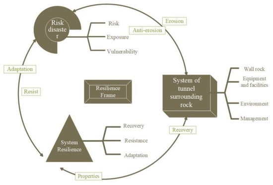 Sustainability | Free Full-Text | Overall Resilient Evaluation Of ...