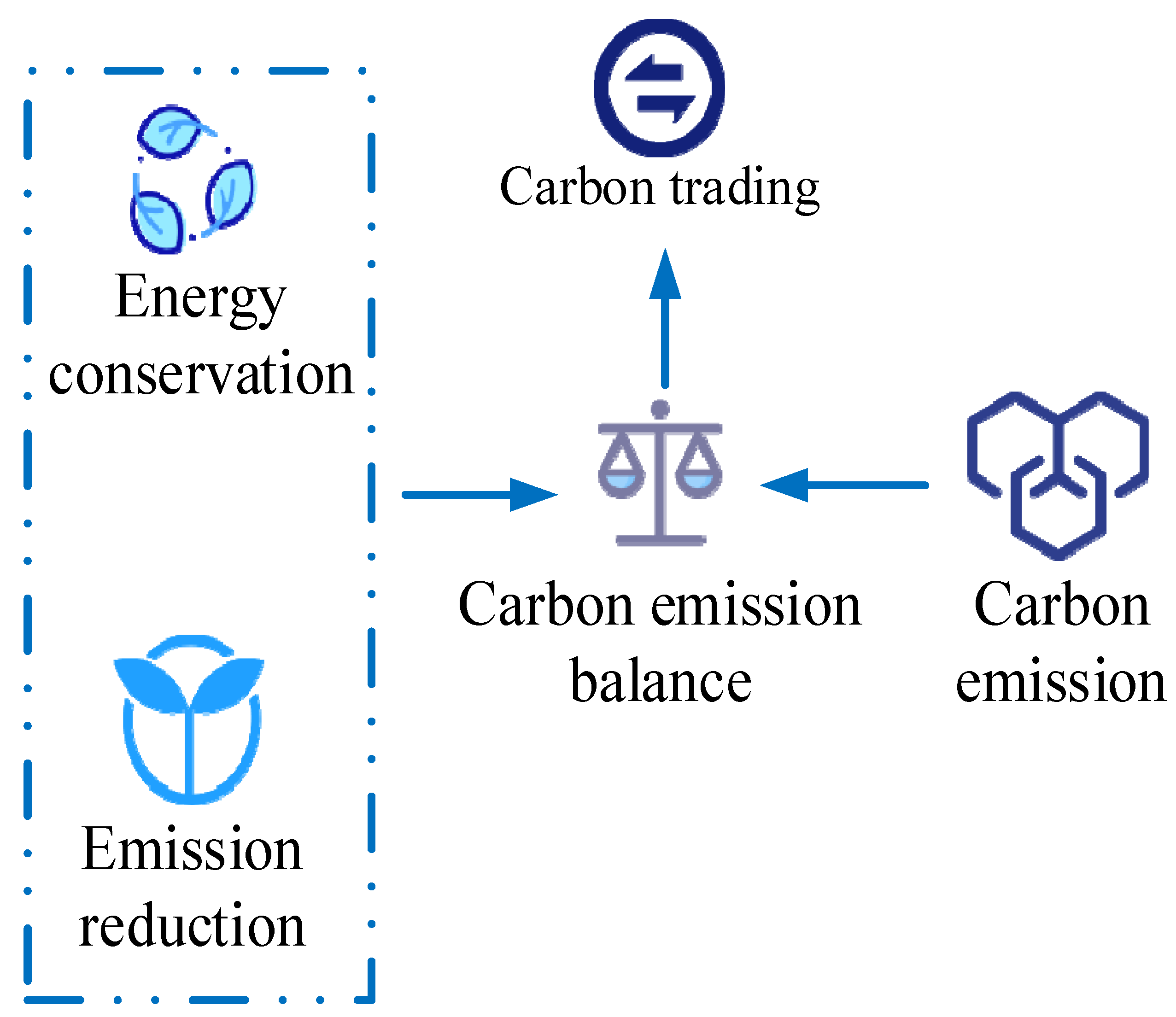 Sustainability Free Full Text Evaluation Of Digital Transformation To Support Carbon