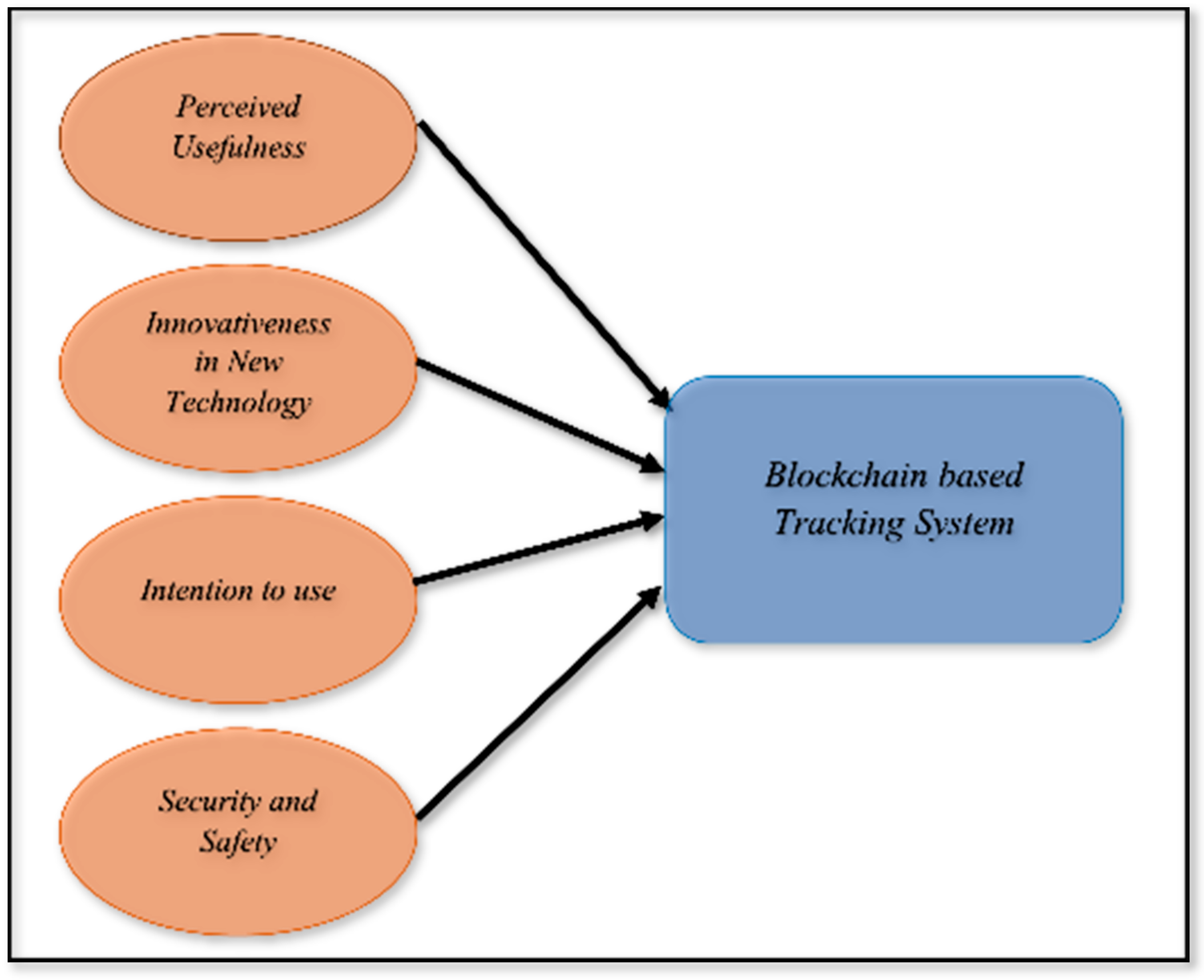 Sustainability | Free Full-Text | Innovative Blockchain-Based Tracking ...