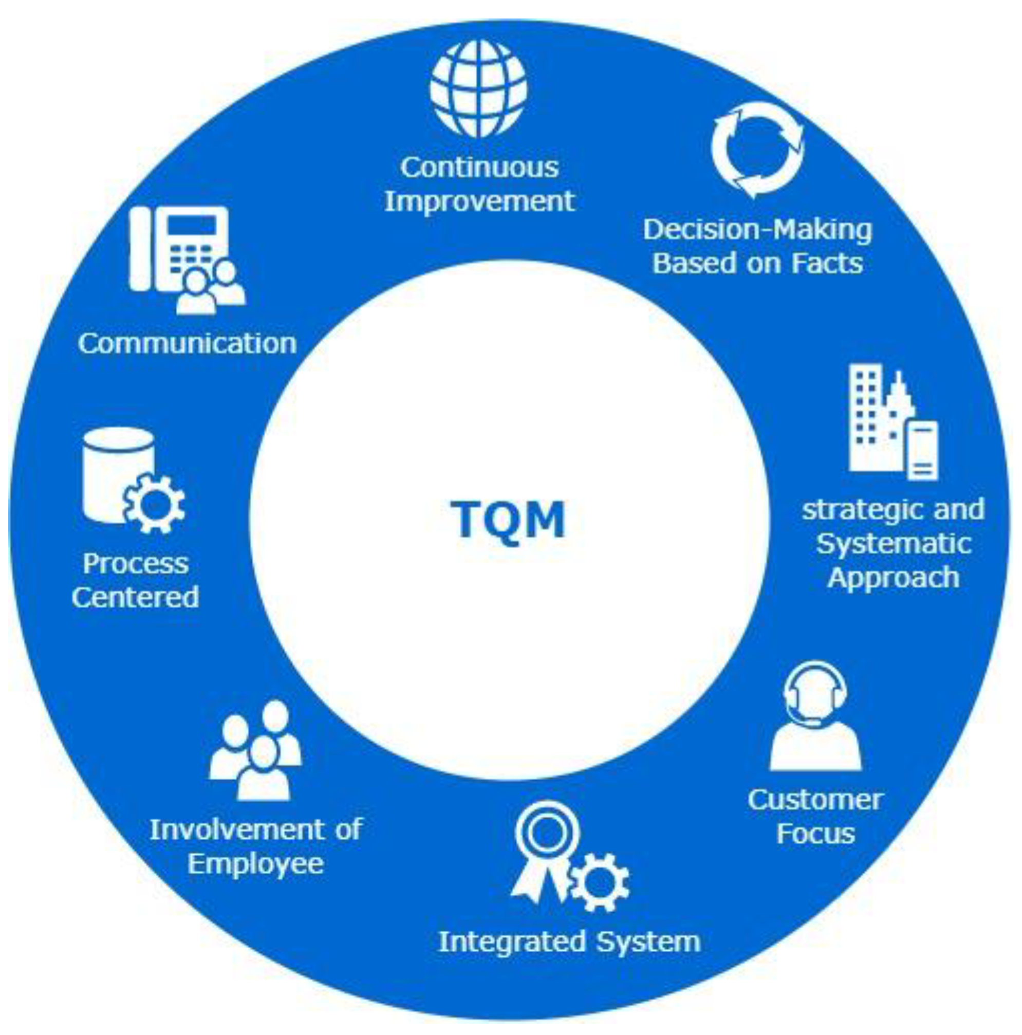 Sustainability Free Full Text The Role Of The Total Quality Management Tqm Drivers In 