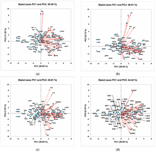 Heritability and Selection Using GGE Biplots and the Sustainability ...