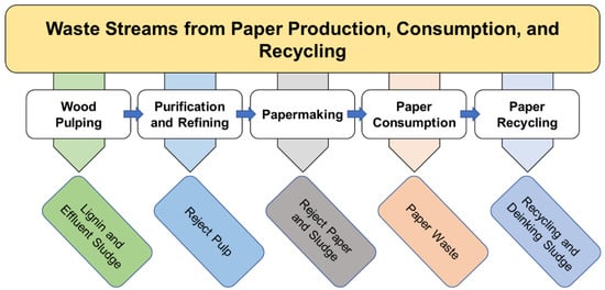 Recycling office paper plays a significant role in reducing landfill. - SD  Waste
