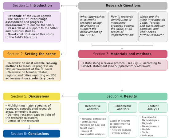 literature review in sustainable development