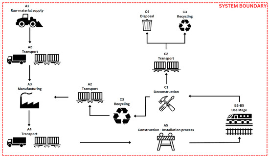 Sustainability | Free Full-Text | Life Cycle Assessment of High ...