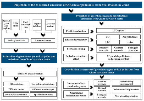 Projection of the Co-Reduced Emissions of CO2 and Air Pollutants from ...