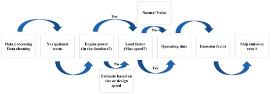 Sustainability | Free Full-Text | Impact of Disruption on Ship ...