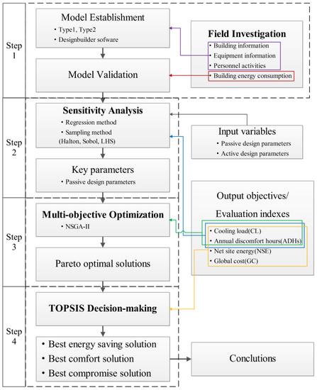 Sustainability | Free Full-Text | Multi-Objective Optimization of ...