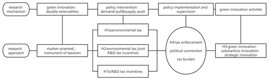The Impact of Environmental Tax and R&D Tax Incentives on Green Innovation