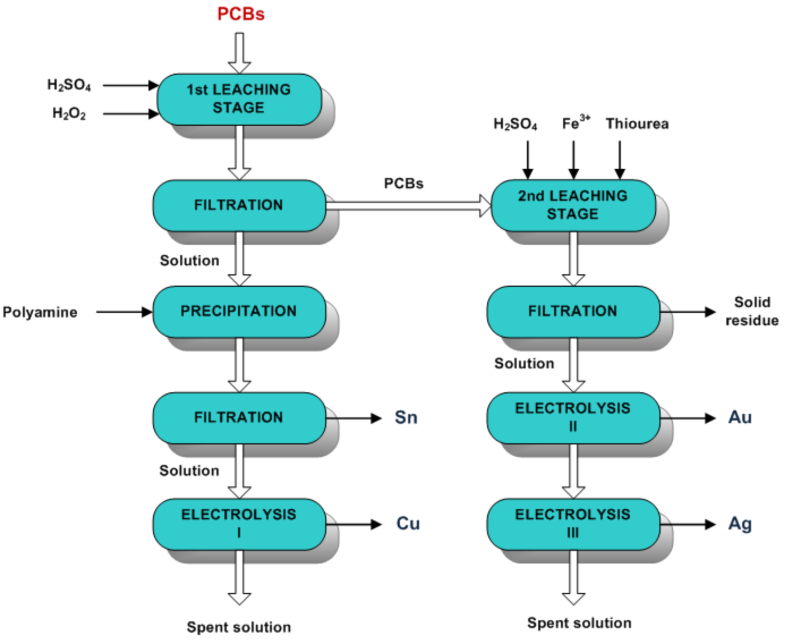 Sustainability | Free Full-Text | Recovery of Metals from Printed ...