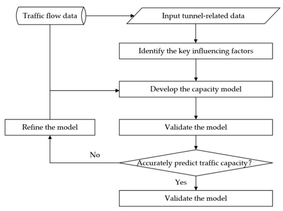 Sustainability | Free Full-Text | Research on Calculating Traffic ...