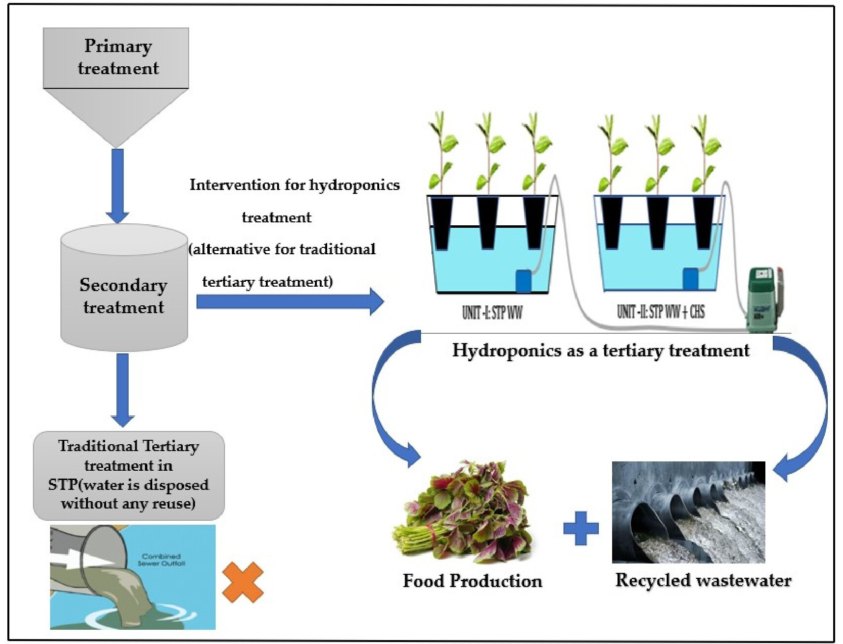 Economic feasibility of adopting a hydroponics system on substrate