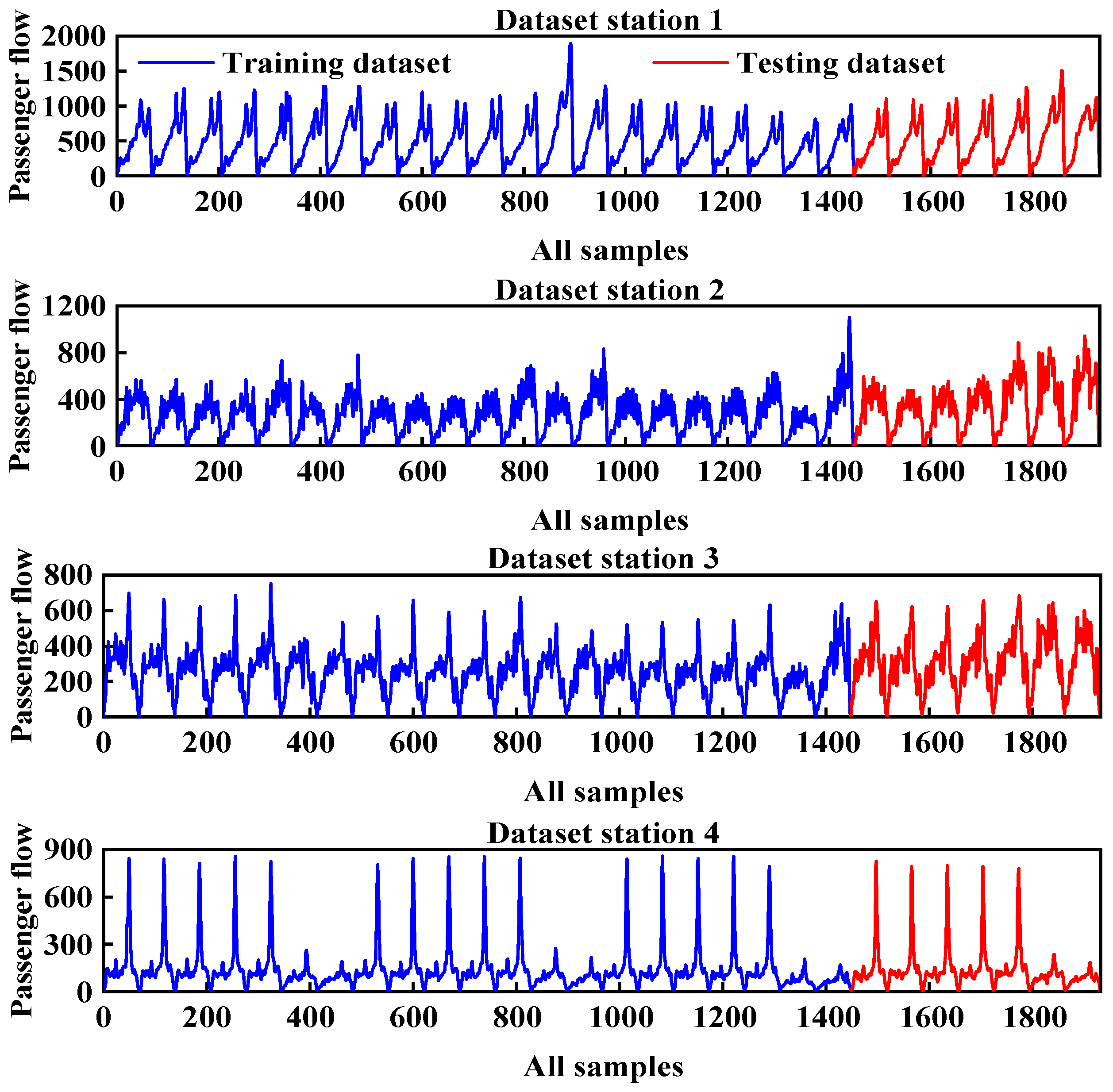 Sustainability | Free Full-Text | Short-Term Subway Passenger Flow 