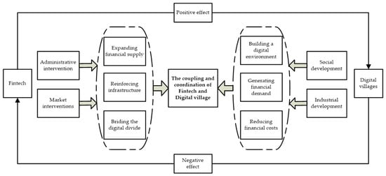 Sustainability | Free Full-Text | Coupling Coordination between Fintech ...