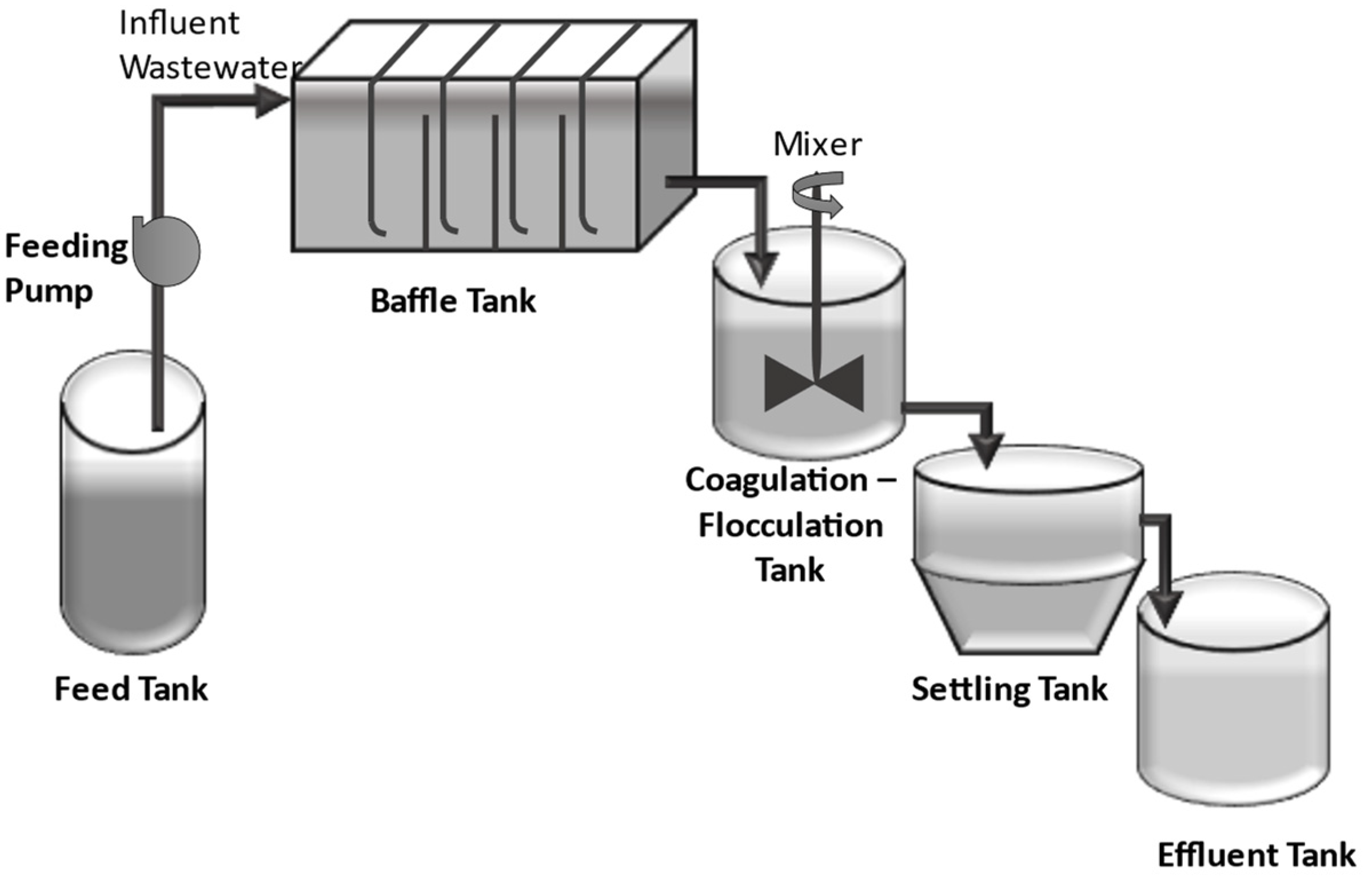 Schematic diagram for the treatment of greywater
