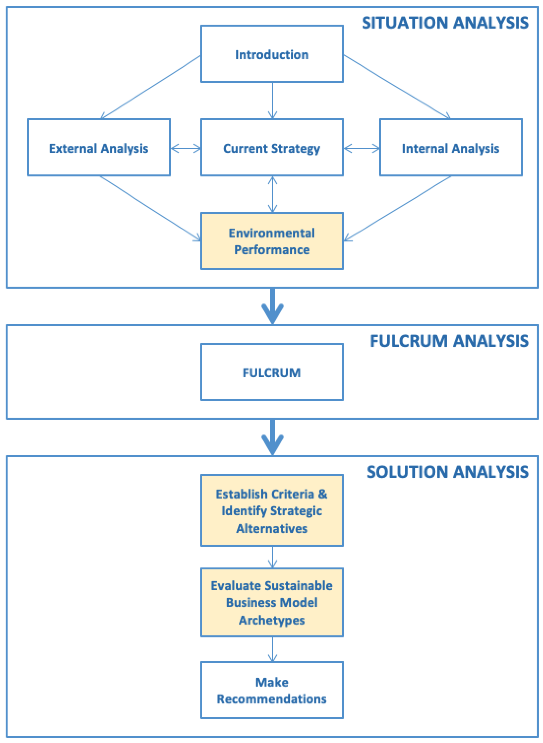 Sustainability Free Full Text Comprehensive Strategic Analysis