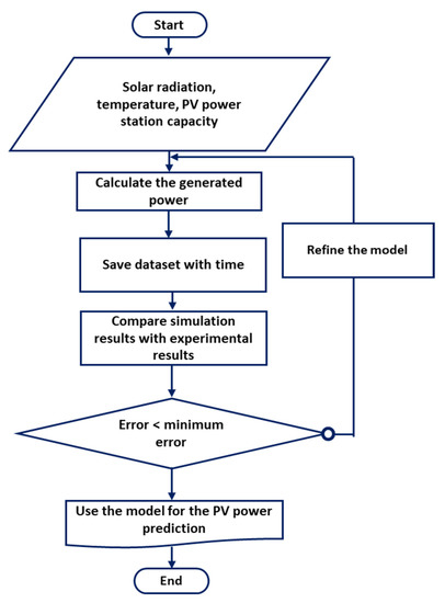 Sustainability | Free Full-Text | Photovoltaic Power Prediction Using ...