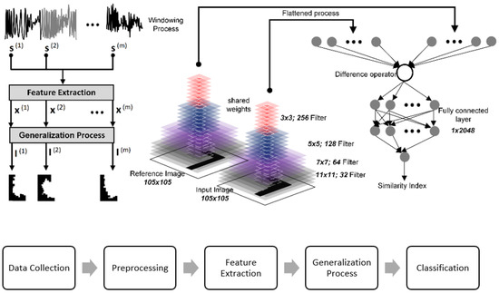 Sustainability | Free Full-Text | An Efficient Siamese Network and ...