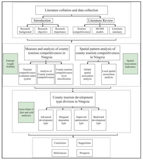 Sustainability | Free Full-Text | Optimization of Tourism Management ...