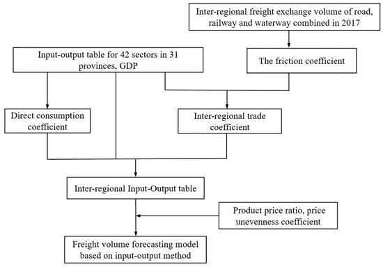 Estimating Inter-Regional Freight Demand in China Based on the Input ...