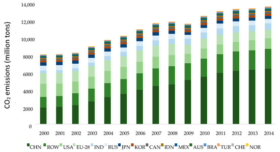 Sustainability | Free Full-Text | Will Trade Protection Trigger a Surge ...