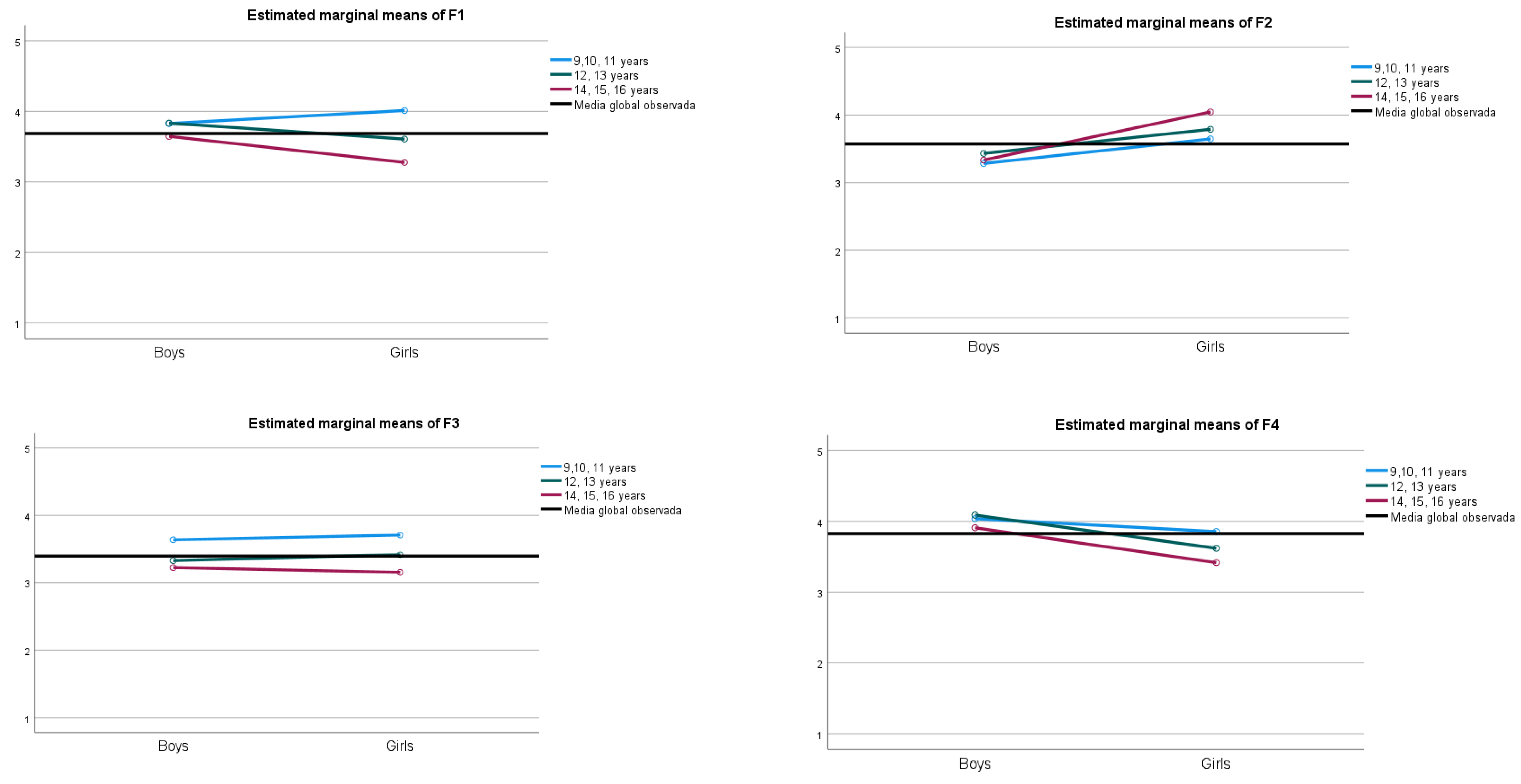 Sustainability | Free Full-Text | The Moderating Effect of Sex and Age on  the Pattern of Body Image by Pre-Adolescents and Adolescents and Its  Relationship with the Time They Spend Doing Sports