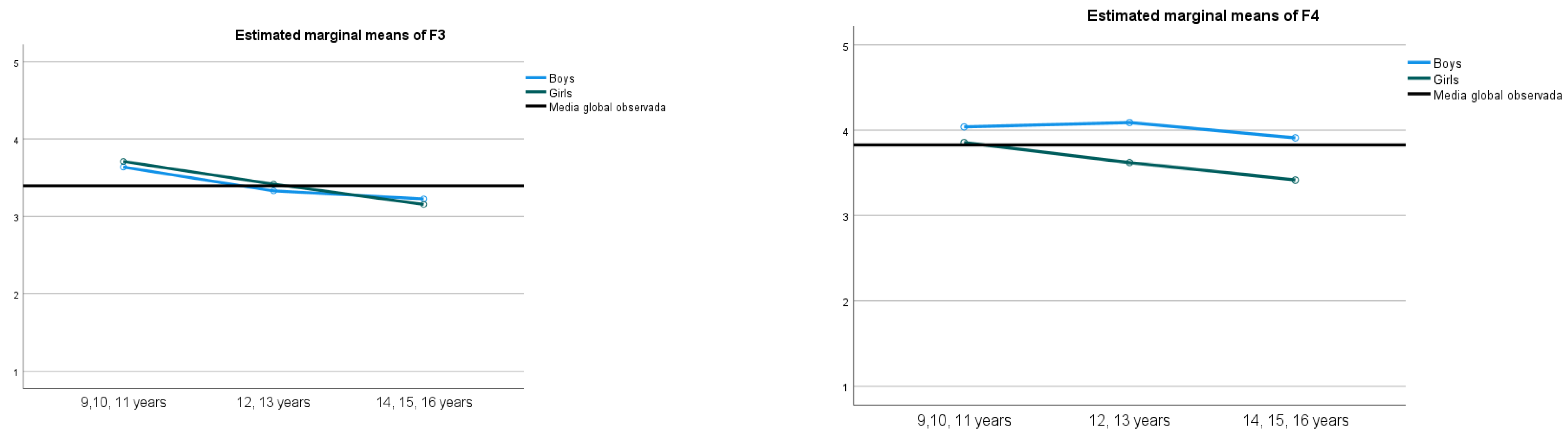 Sustainability | Free Full-Text | The Moderating Effect of Sex and Age on  the Pattern of Body Image by Pre-Adolescents and Adolescents and Its  Relationship with the Time They Spend Doing Sports